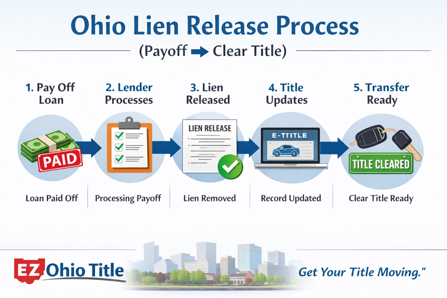 how to remove lien from title ohio (2026 guide)